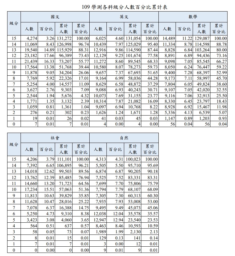 109年學測五標、學測級距、原始分數級分對照表、級分人數百分比累積統計資料總整理(2020/02/24最新版)