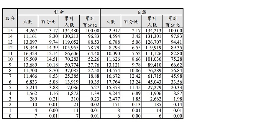 107年學測成績五標、原始分數級分對照表、累積人數統計資料總整理(2018.02.23最新版)