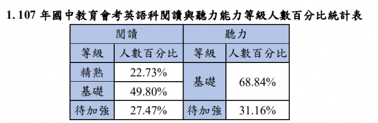 107年國中會考各科能力等級加標示與答對題數對照表、人數百分比統計表 - 商妮吃喝遊樂