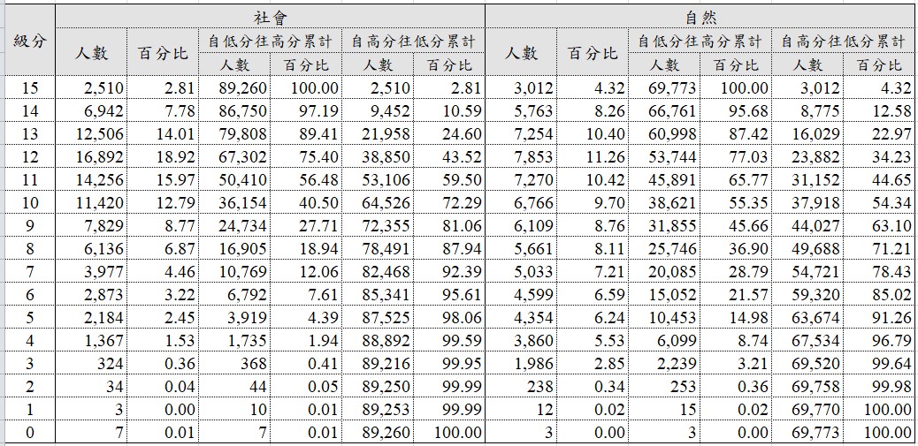 112學測五標、學測級距、原始分數級分對照表、級分人數百分比累積統計資料