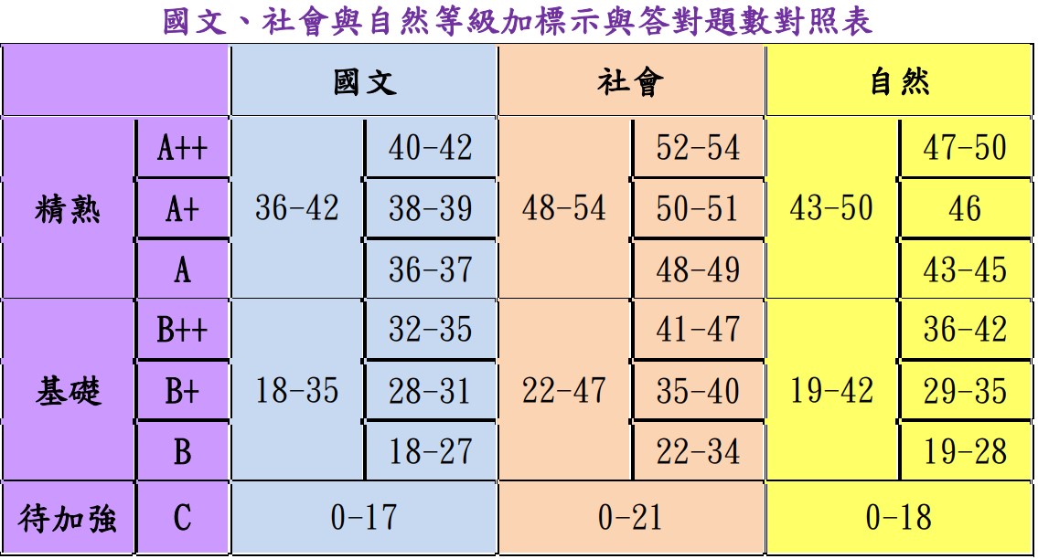 112會考(2023國中會考)等級標示與答對題數對照表、人數百分比統計表