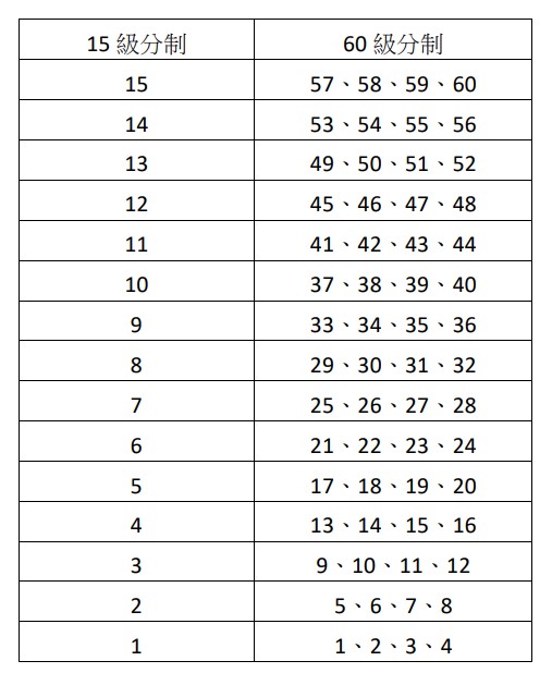 112分科測驗五標各科成績標準一覽表、人數百分比累計表