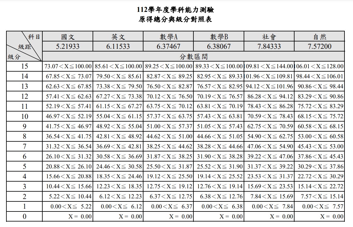 112學測五標、學測級距、原始分數級分對照表、級分人數百分比累積統計資料