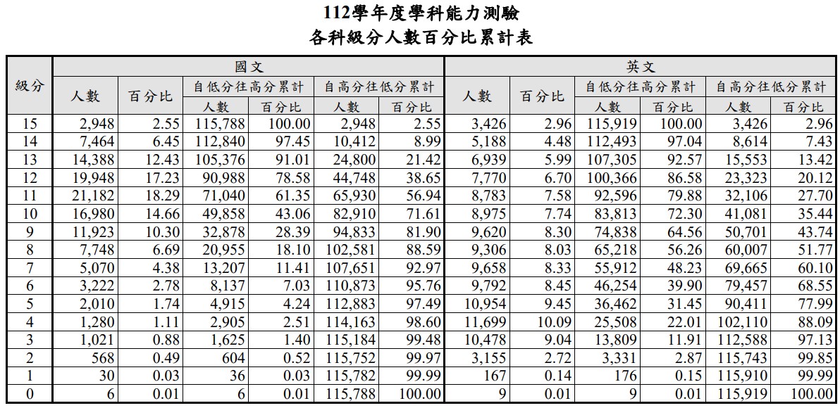 112學測五標、學測級距、原始分數級分對照表、級分人數百分比累積統計資料