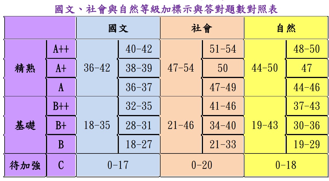 112會考(2023國中會考)等級標示與答對題數對照表、人數百分比統計表