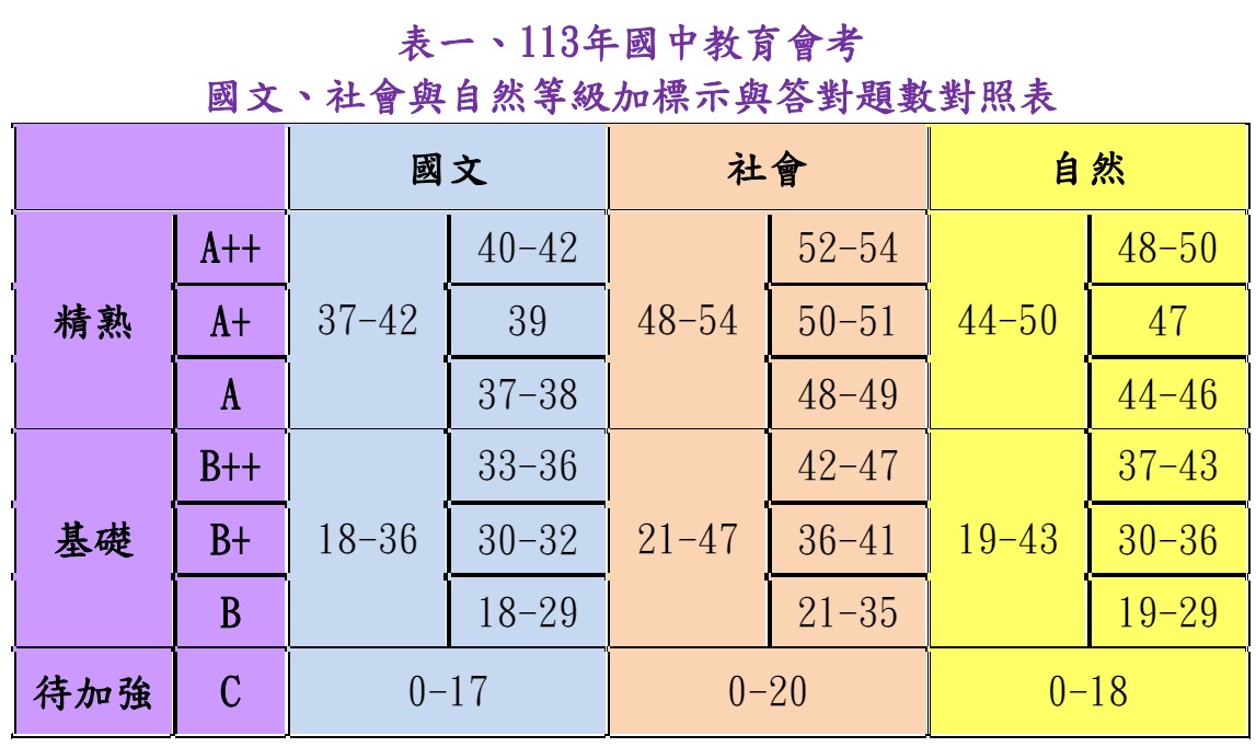 113會考(2024國中會考)等級標示與答對題數對照表、人數百分比統計表