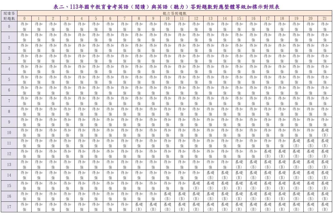 113會考(2024國中會考)等級標示與答對題數對照表、人數百分比統計表