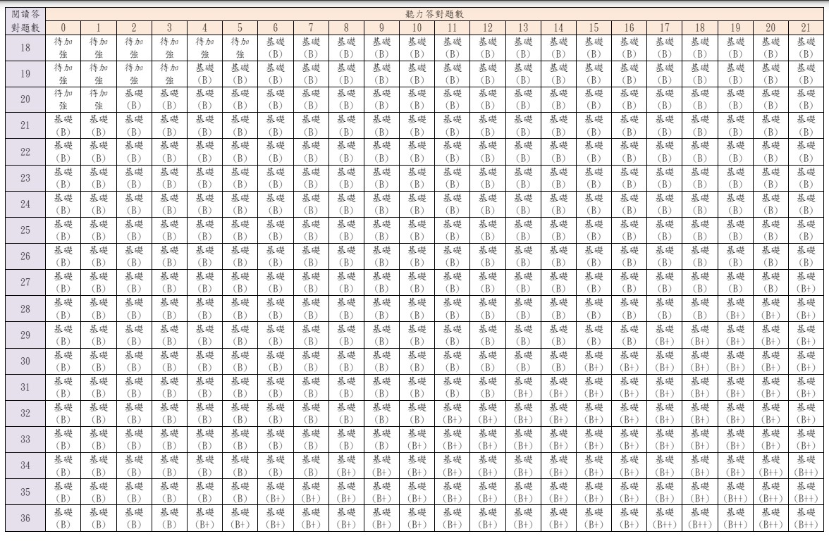 113會考(2024國中會考)等級標示與答對題數對照表、人數百分比統計表