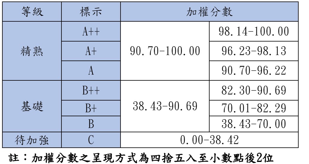 113會考(2024國中會考)等級標示與答對題數對照表、人數百分比統計表