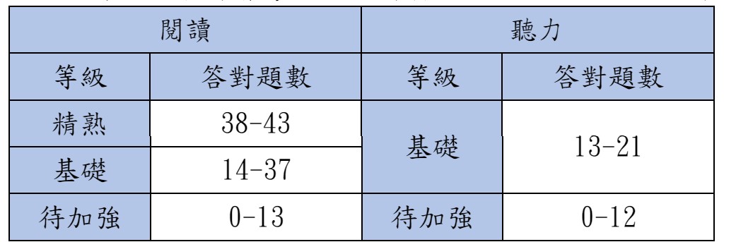 113會考(2024國中會考)等級標示與答對題數對照表、人數百分比統計表