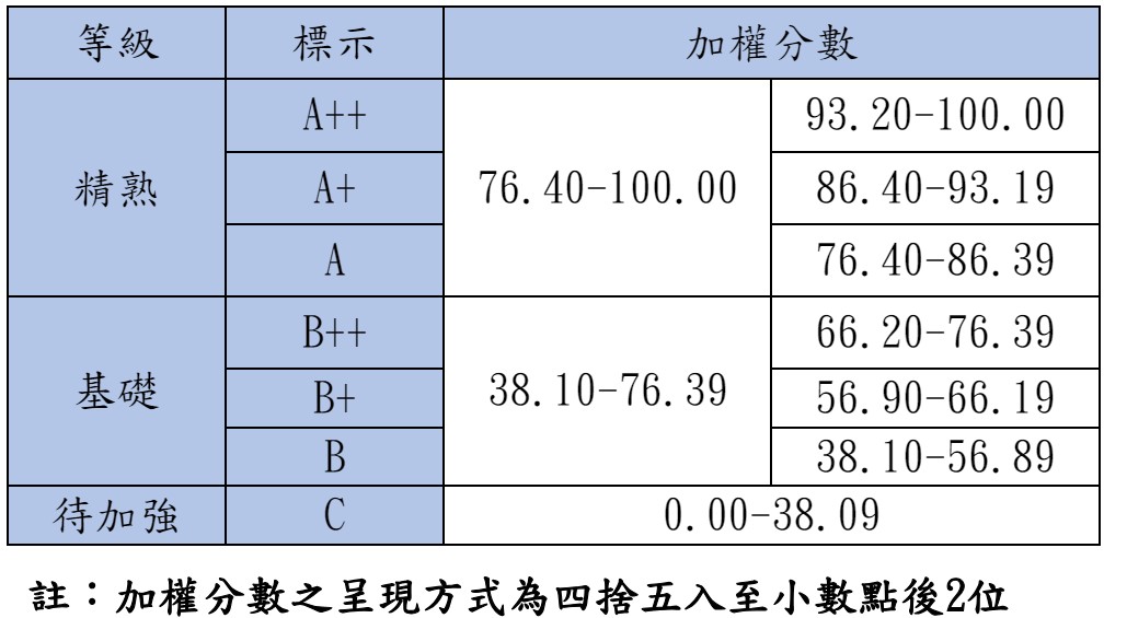 113會考(2024國中會考)等級標示與答對題數對照表、人數百分比統計表