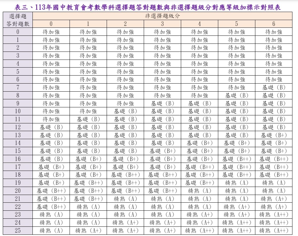 113會考(2024國中會考)等級標示與答對題數對照表、人數百分比統計表