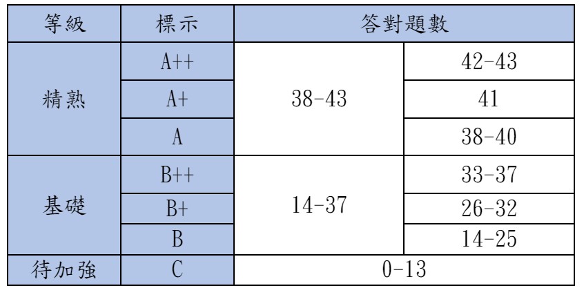 113會考(2024國中會考)等級標示與答對題數對照表、人數百分比統計表