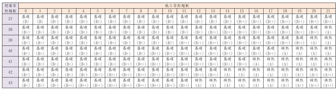 113會考(2024國中會考)等級標示與答對題數對照表、人數百分比統計表