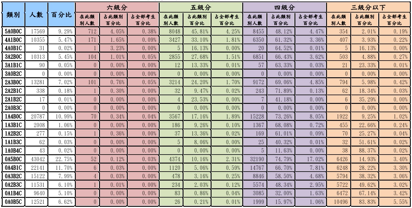 113會考(2024國中會考)等級標示與答對題數對照表、人數百分比統計表