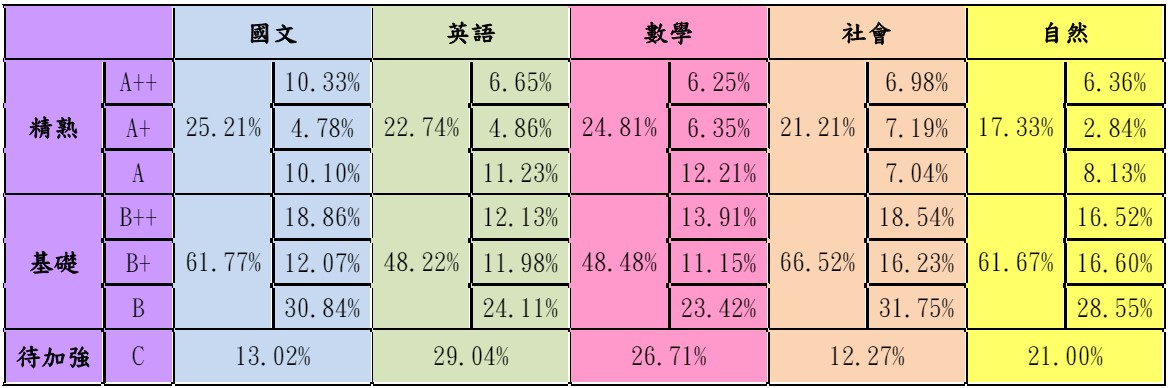 113會考(2024國中會考)等級標示與答對題數對照表、人數百分比統計表