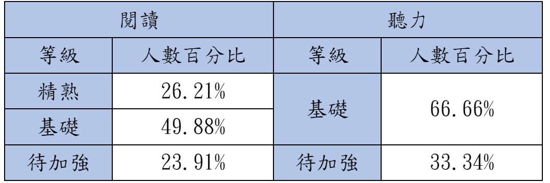 113會考(2024國中會考)等級標示與答對題數對照表、人數百分比統計表