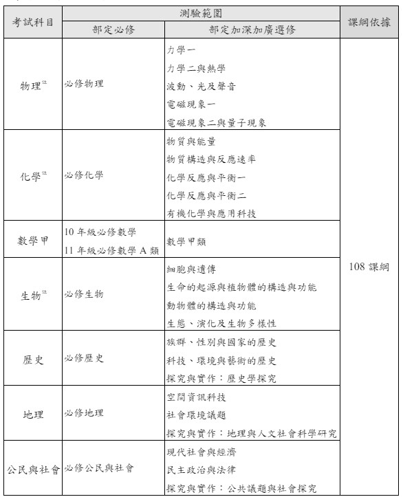 113分科測驗、分科日期、考程、分科試題及解答、分科成績、分科放榜等重要日程表總整理