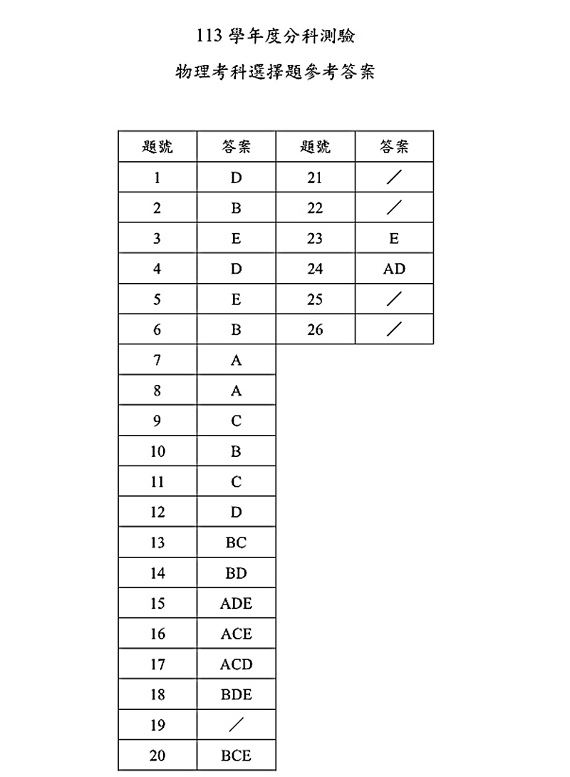 113分科測驗物理科試題與解答、113分科物理考科題目及答案