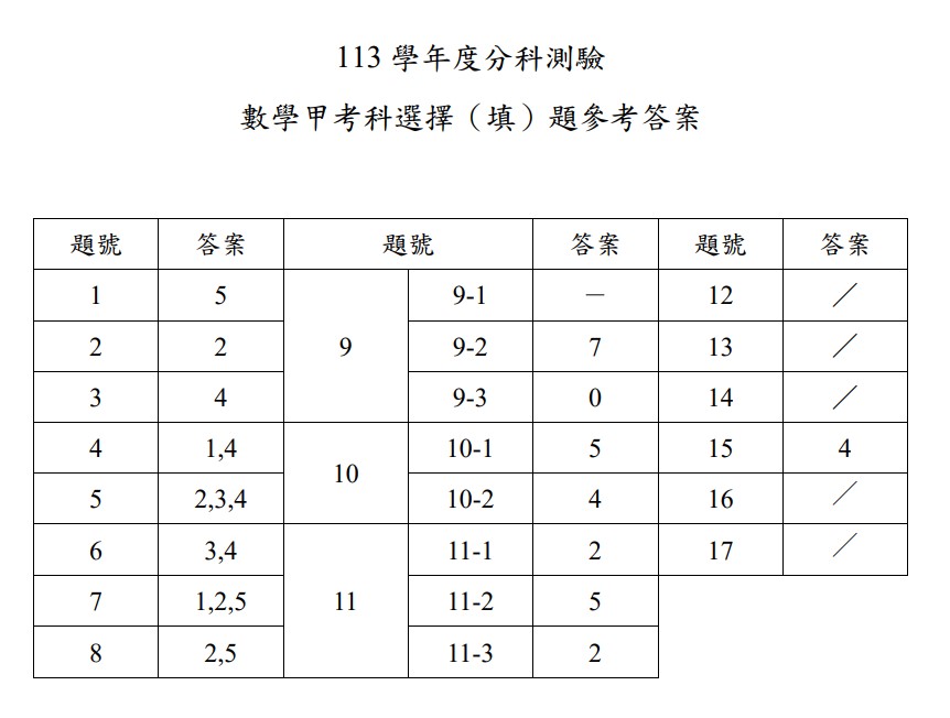 113分科測驗數學甲試題與解答、113分科數學甲考科題目及答案