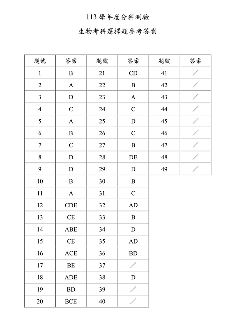 113分科測驗生物科試題與解答、113分科生物考科題目及答案