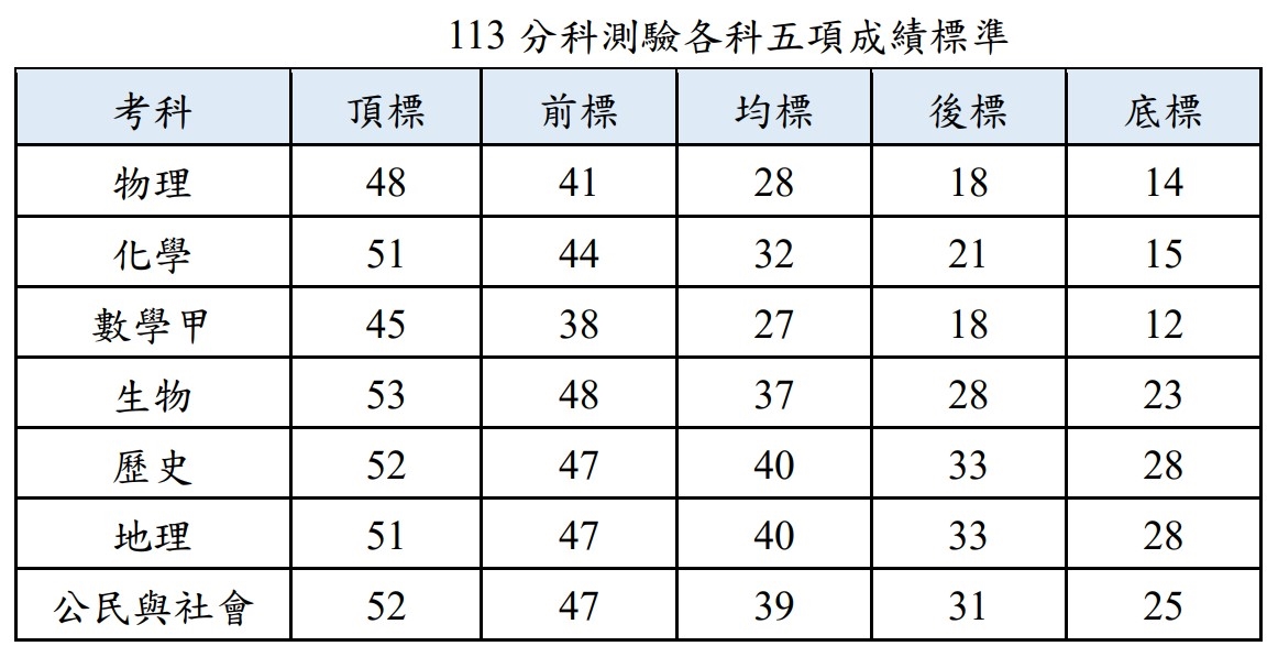 113分科測驗五標、113分科級距、分科分數換算、分科成績總整理