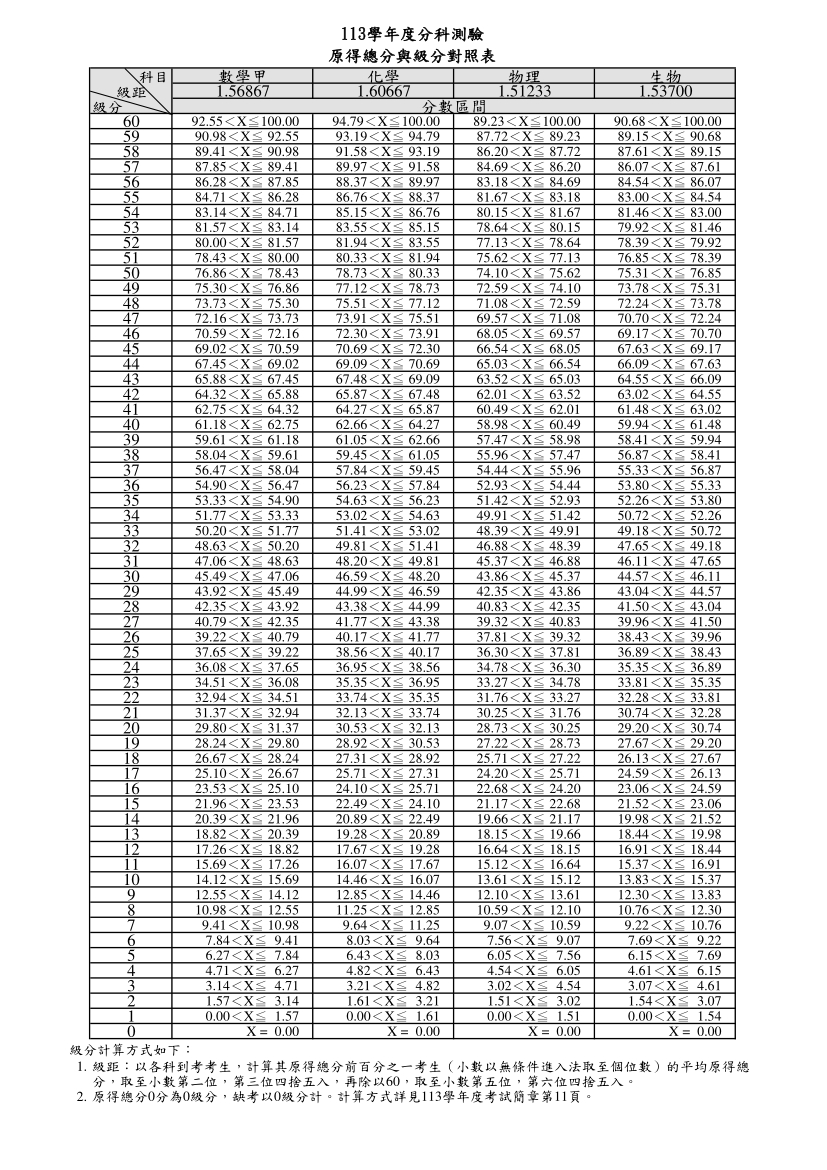 113分科測驗五標、113分科級距、分科分數換算、分科成績總整理