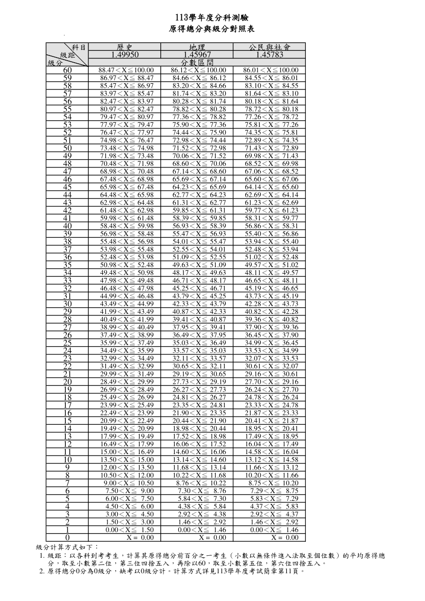 113分科測驗五標、113分科級距、分科分數換算、分科成績總整理