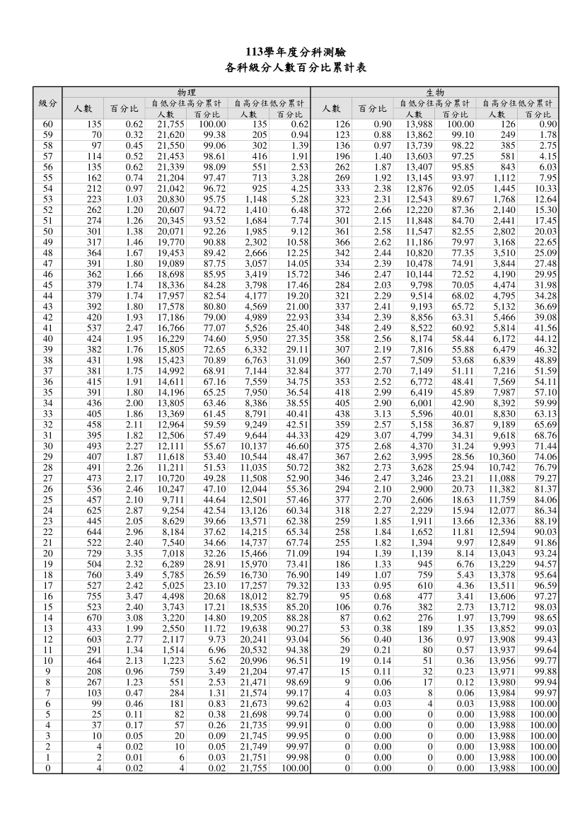 113分科測驗五標、113分科級距、分科分數換算、分科成績總整理