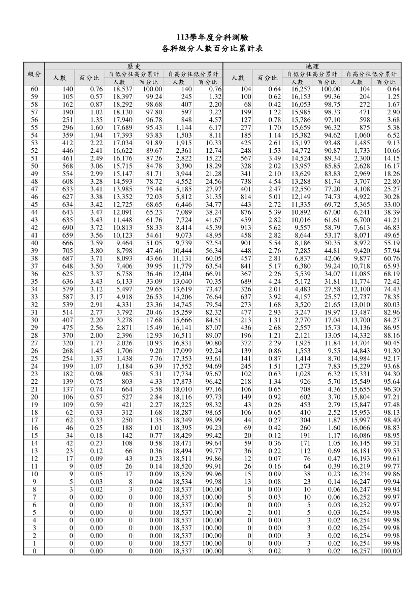 113分科測驗五標、113分科級距、分科分數換算、分科成績總整理