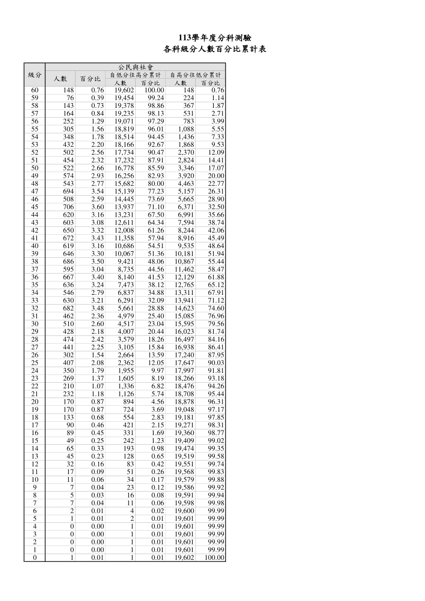 113分科測驗五標、113分科級距、分科分數換算、分科成績總整理