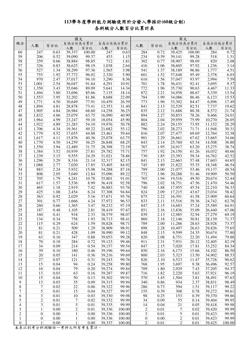 113分科測驗五標、113分科級距、分科分數換算、分科成績總整理