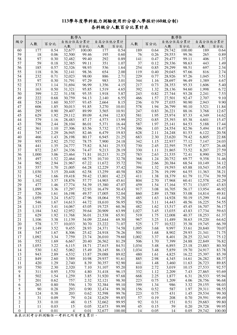 113分科測驗五標、113分科級距、分科分數換算、分科成績總整理