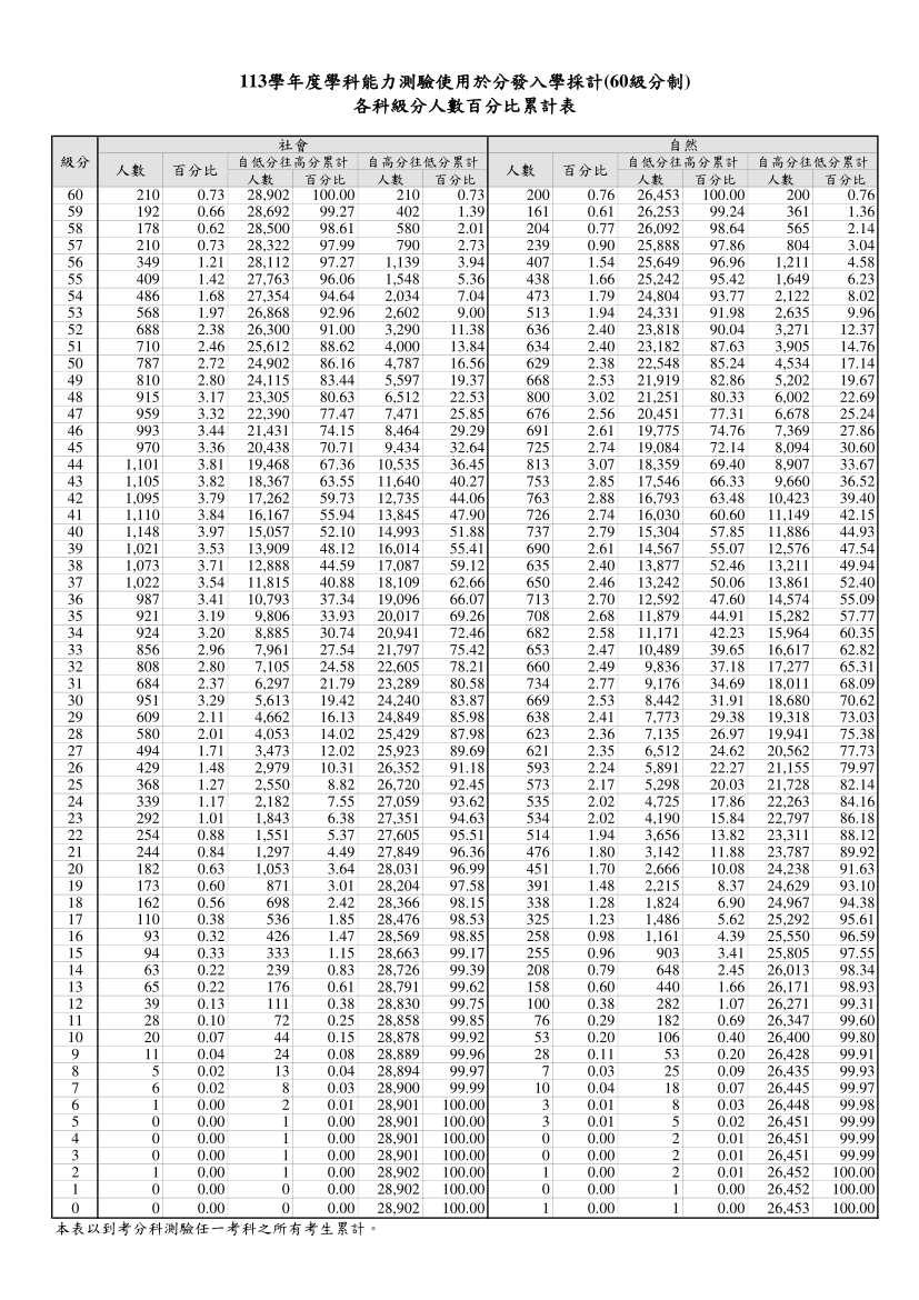 113分科測驗五標、113分科級距、分科分數換算、分科成績總整理