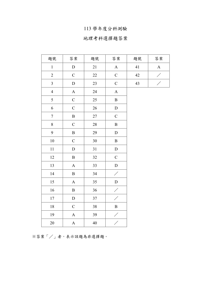 113分科測驗地理科試題與解答、113分科地理考科題目及答案