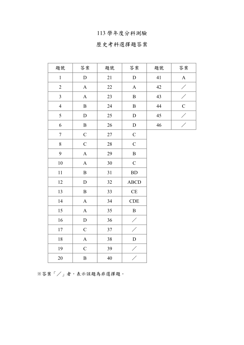 113分科測驗歷史科試題與解答、113分科歷史考科題目及答案