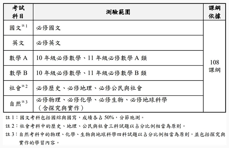 114學測日期及時間.考試範圍重要試務日期總整理 學測考程、歷屆五標一次看