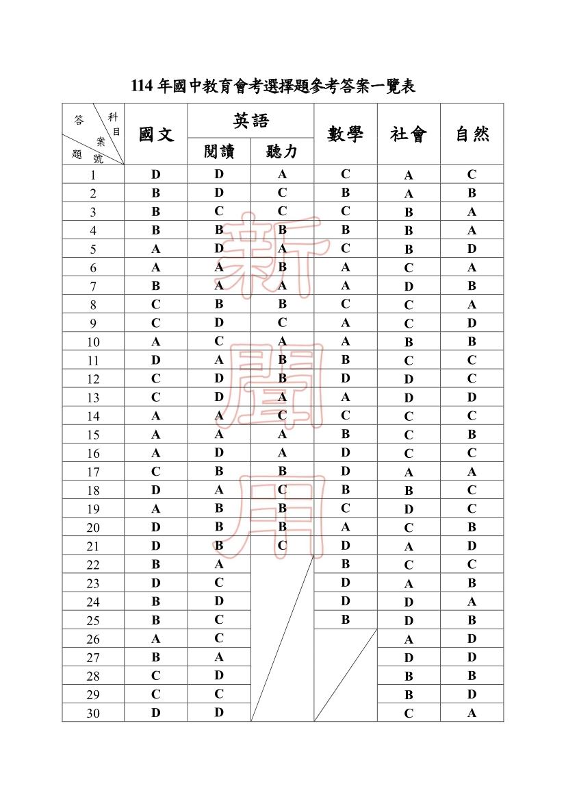 114年國中教育會考自然科完整試題及解答
