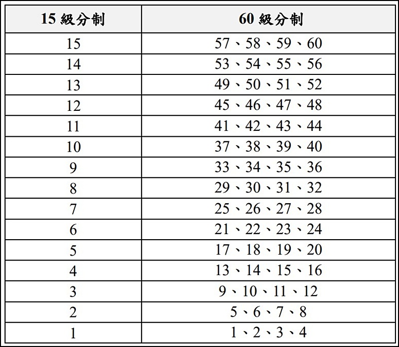115學測總整理！考試日期、考程各科範圍、成績查詢、學測五標、級分換算、考古題必看