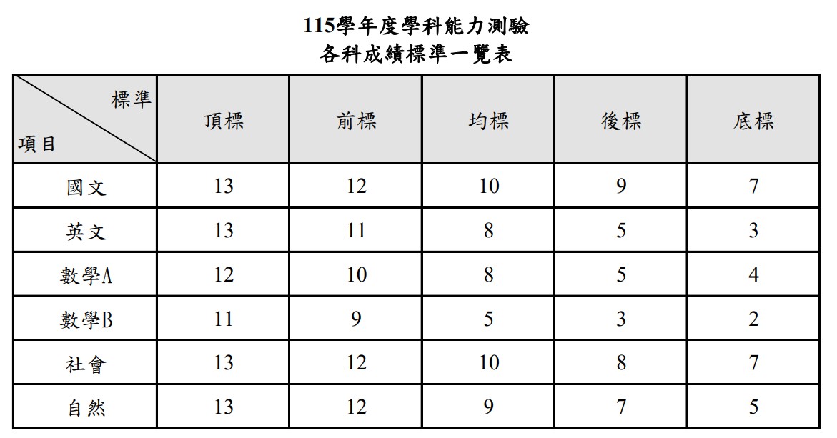 115學測五標、學測級距、原始分數級分對照表、級分人數百分比累積統計資料