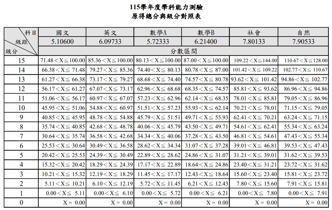 115學測五標、學測級距、原始分數級分對照表、級分人數百分比累積統計資料