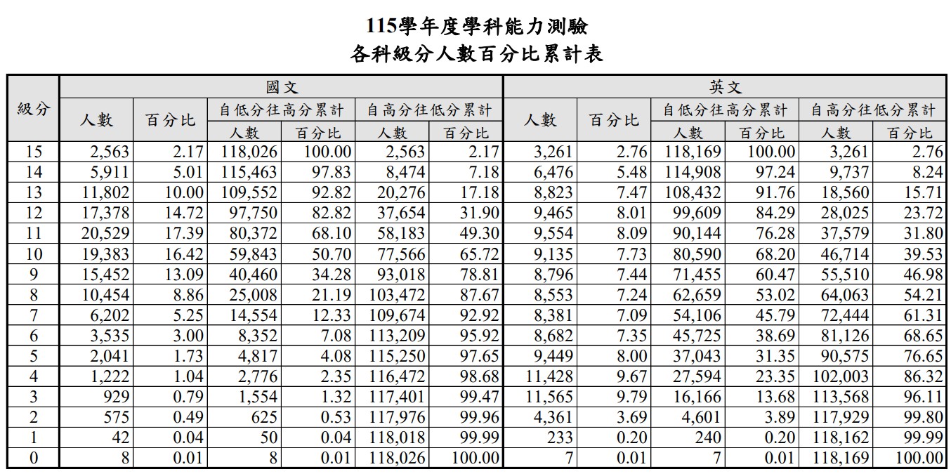115學測五標、學測級距、原始分數級分對照表、級分人數百分比累積統計資料