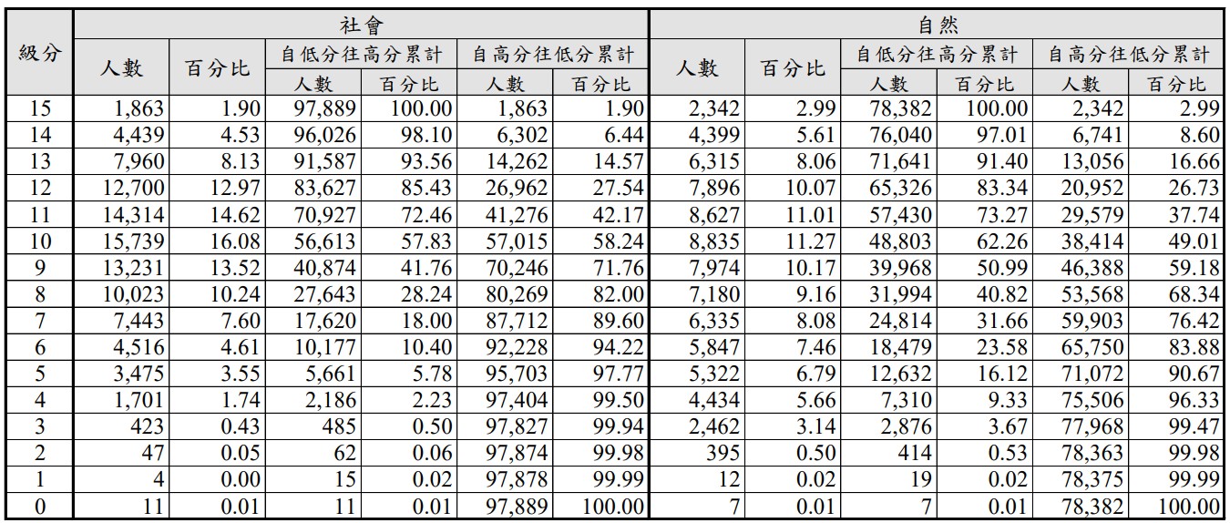 115學測五標、學測級距、原始分數級分對照表、級分人數百分比累積統計資料
