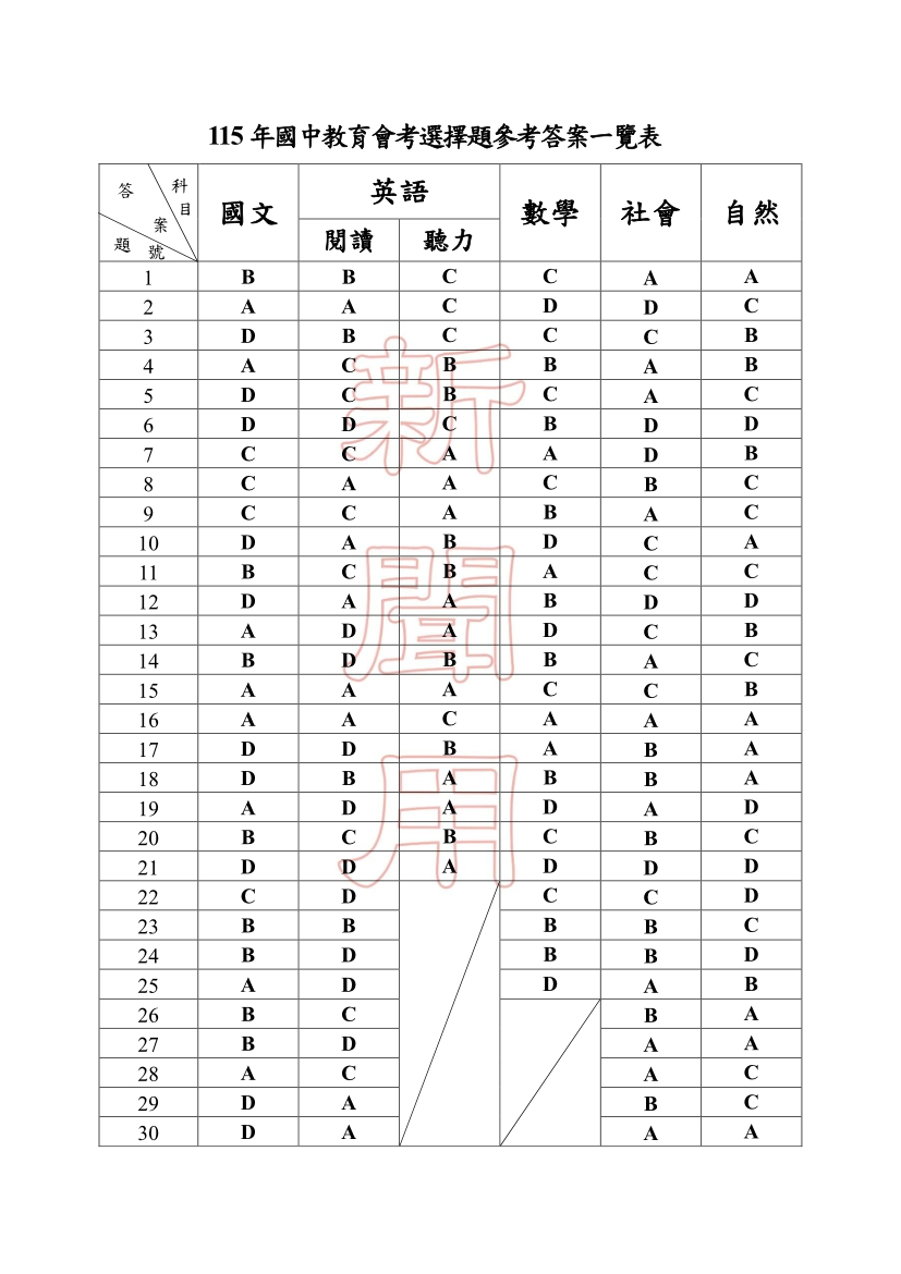 115年國中教育會考自然科完整試題及解答