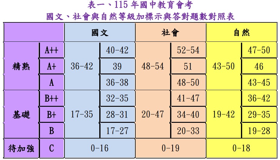 115會考(2026國中會考)等級標示與答對題數對照表、人數百分比統計表 115會考(2026國中會考)等級標示與答對題數對照表、人數百分比統計表