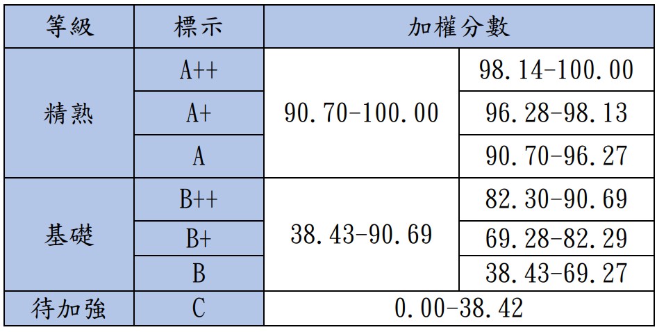 115會考(2026國中會考)等級標示與答對題數對照表、人數百分比統計表 115會考(2026國中會考)等級標示與答對題數對照表、人數百分比統計表