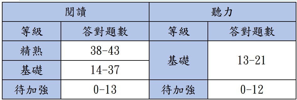 115會考(2026國中會考)等級標示與答對題數對照表、人數百分比統計表 115會考(2026國中會考)等級標示與答對題數對照表、人數百分比統計表