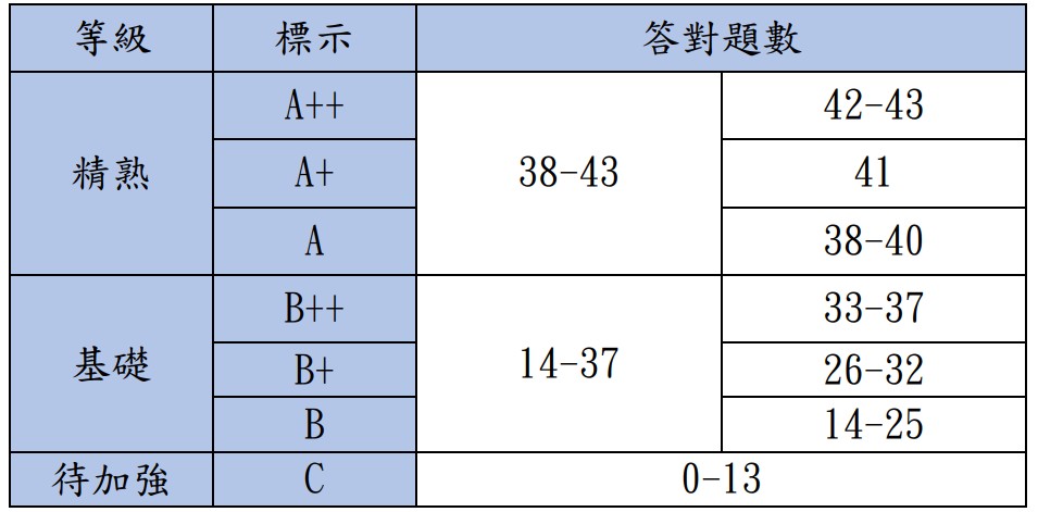 115會考(2026國中會考)等級標示與答對題數對照表、人數百分比統計表 115會考(2026國中會考)等級標示與答對題數對照表、人數百分比統計表