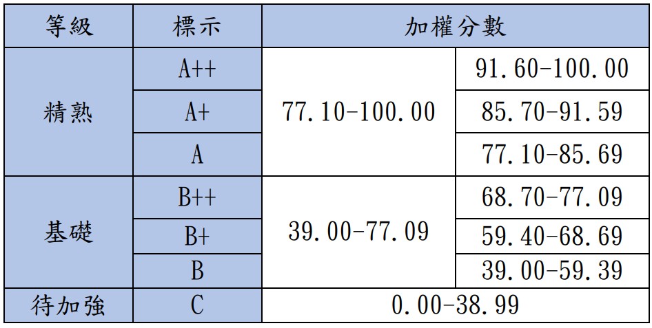 115會考(2026國中會考)等級標示與答對題數對照表、人數百分比統計表 115會考(2026國中會考)等級標示與答對題數對照表、人數百分比統計表