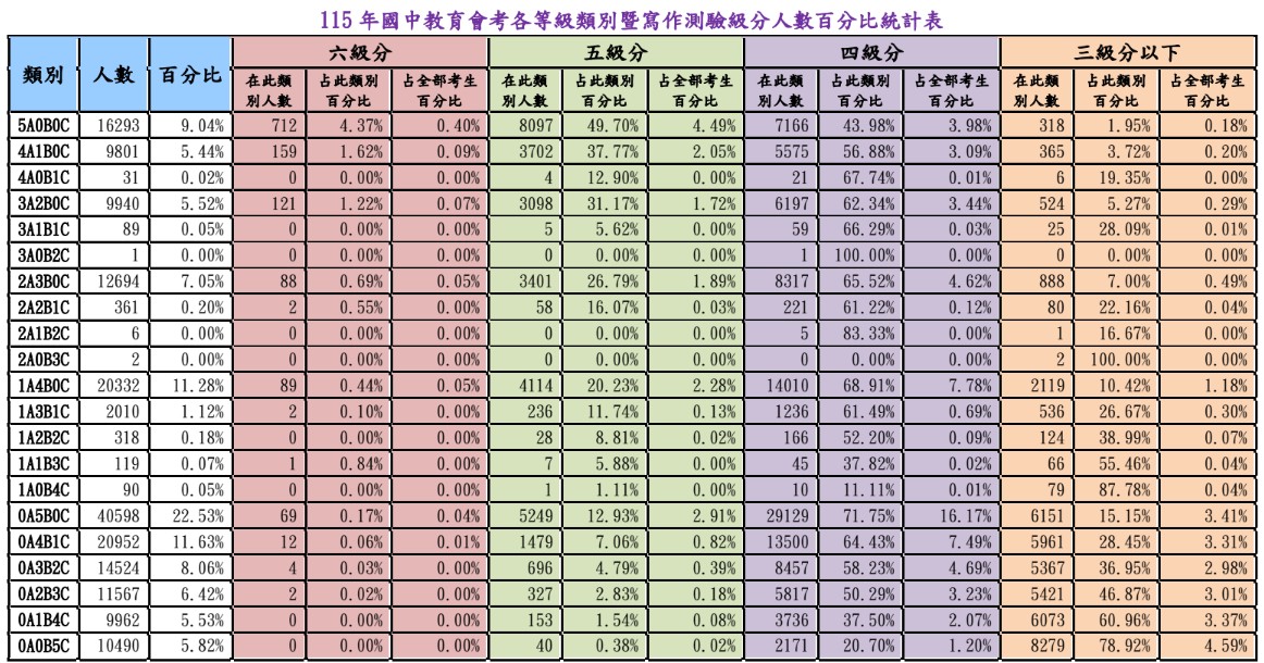 115會考(2026國中會考)等級標示與答對題數對照表、人數百分比統計表 115會考(2026國中會考)等級標示與答對題數對照表、人數百分比統計表